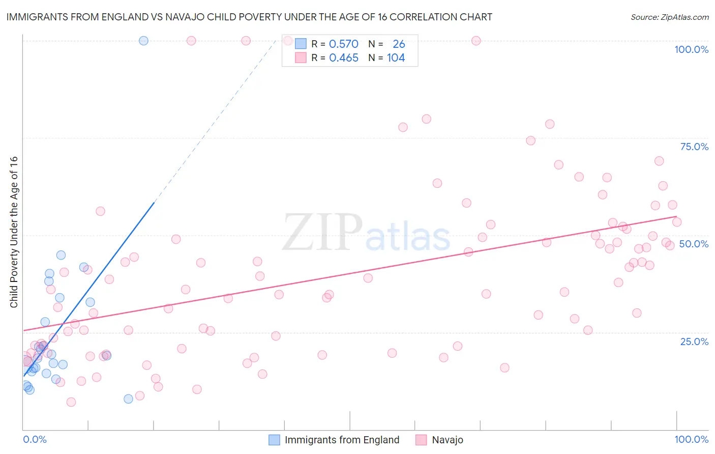 Immigrants from England vs Navajo Child Poverty Under the Age of 16