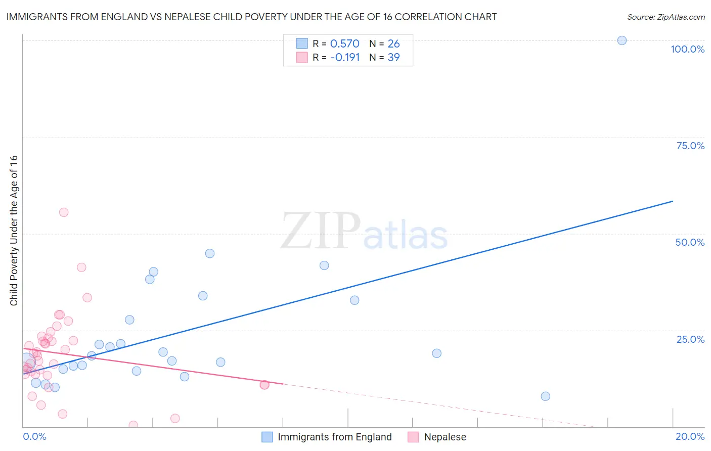 Immigrants from England vs Nepalese Child Poverty Under the Age of 16