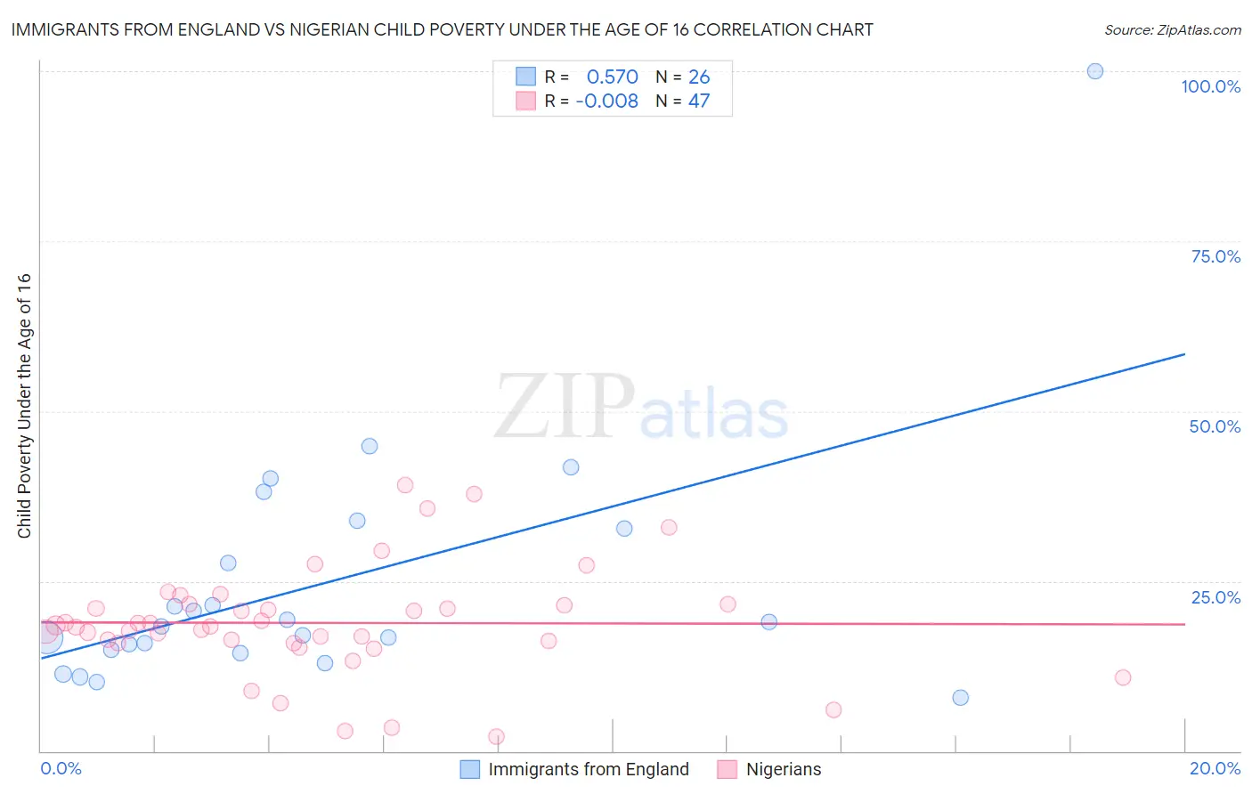Immigrants from England vs Nigerian Child Poverty Under the Age of 16