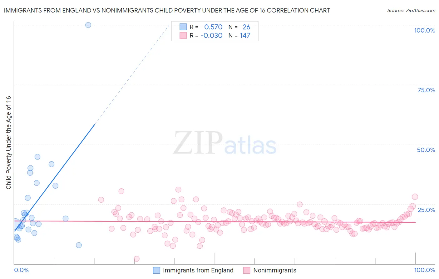 Immigrants from England vs Nonimmigrants Child Poverty Under the Age of 16