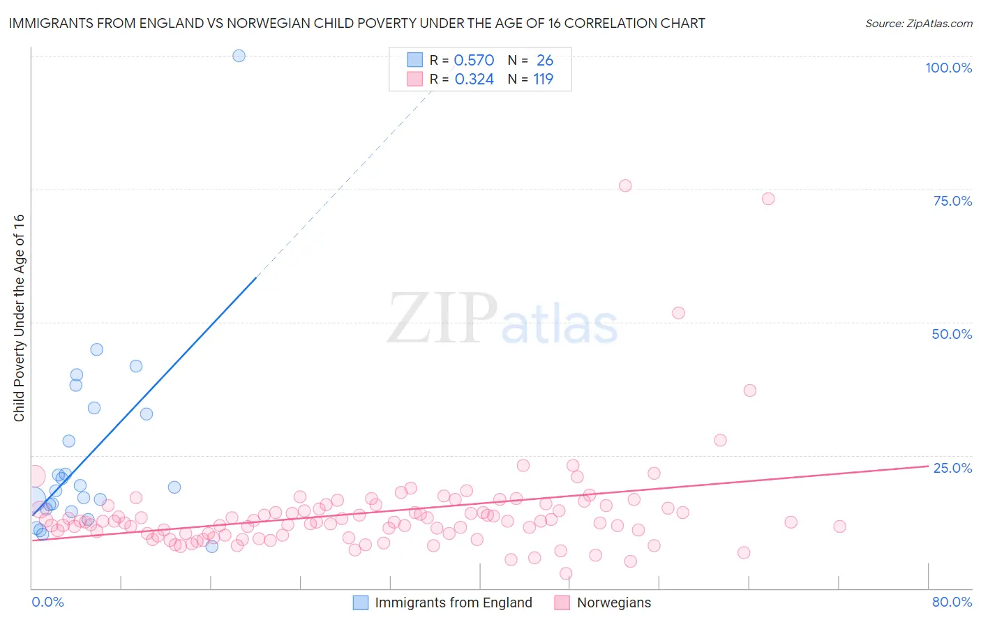 Immigrants from England vs Norwegian Child Poverty Under the Age of 16