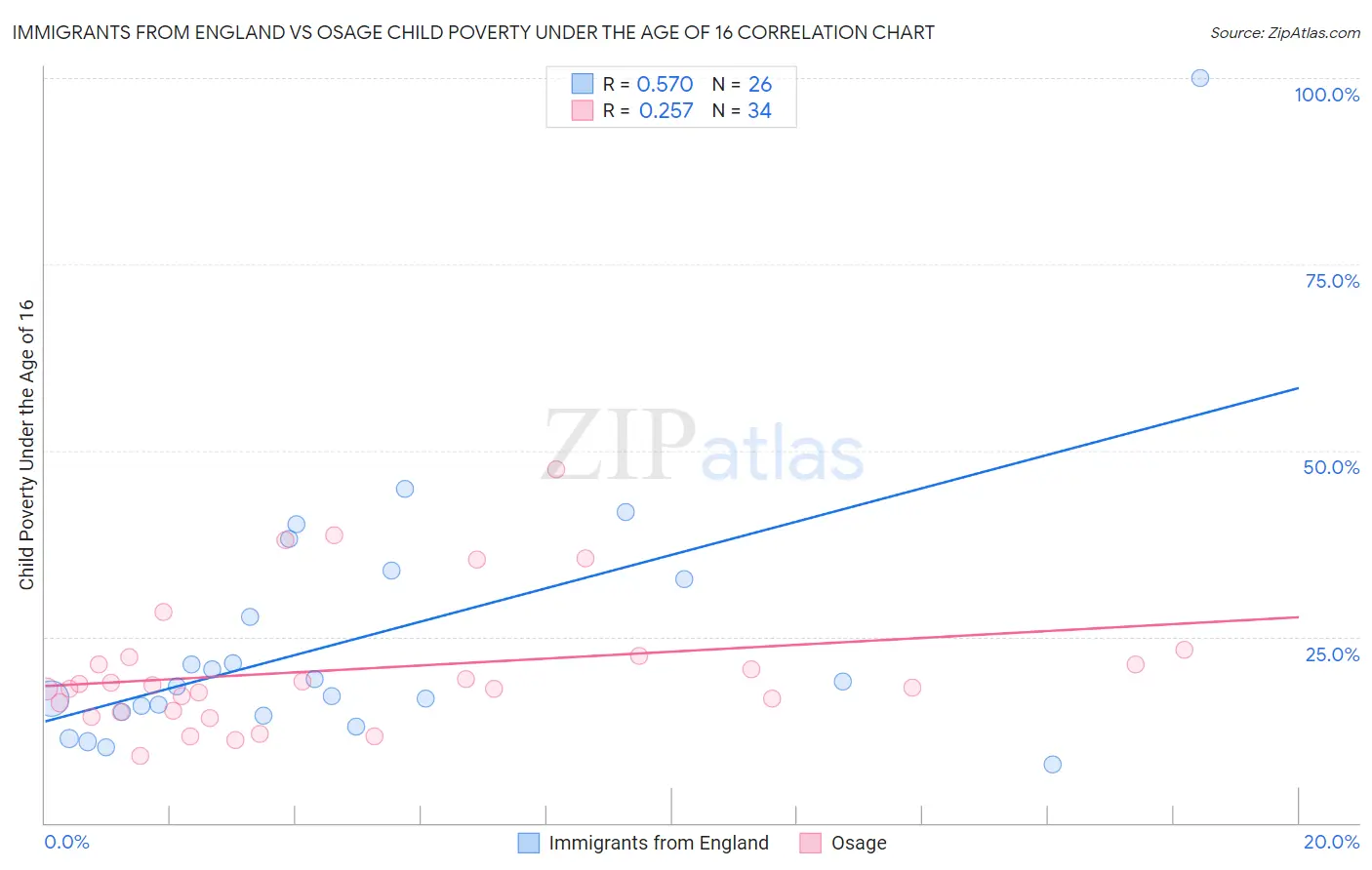Immigrants from England vs Osage Child Poverty Under the Age of 16