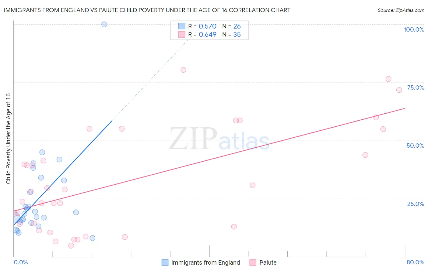 Immigrants from England vs Paiute Child Poverty Under the Age of 16