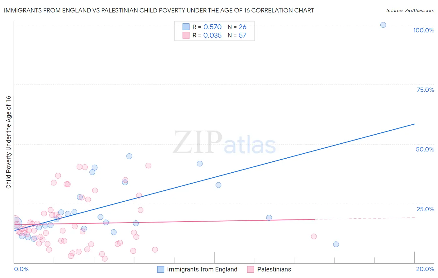 Immigrants from England vs Palestinian Child Poverty Under the Age of 16