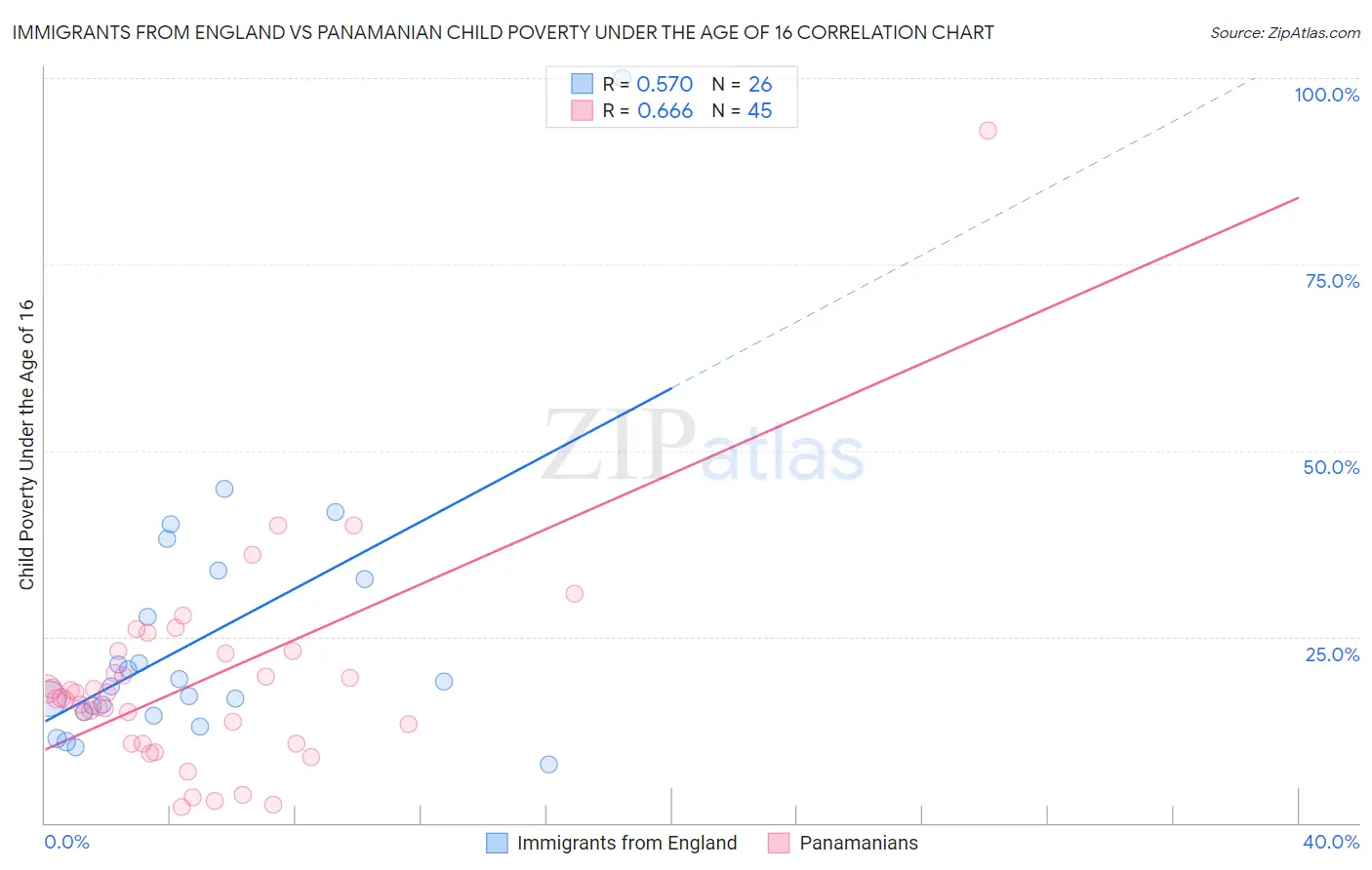 Immigrants from England vs Panamanian Child Poverty Under the Age of 16