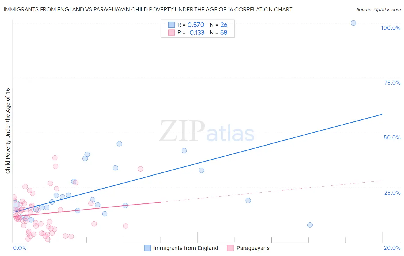 Immigrants from England vs Paraguayan Child Poverty Under the Age of 16