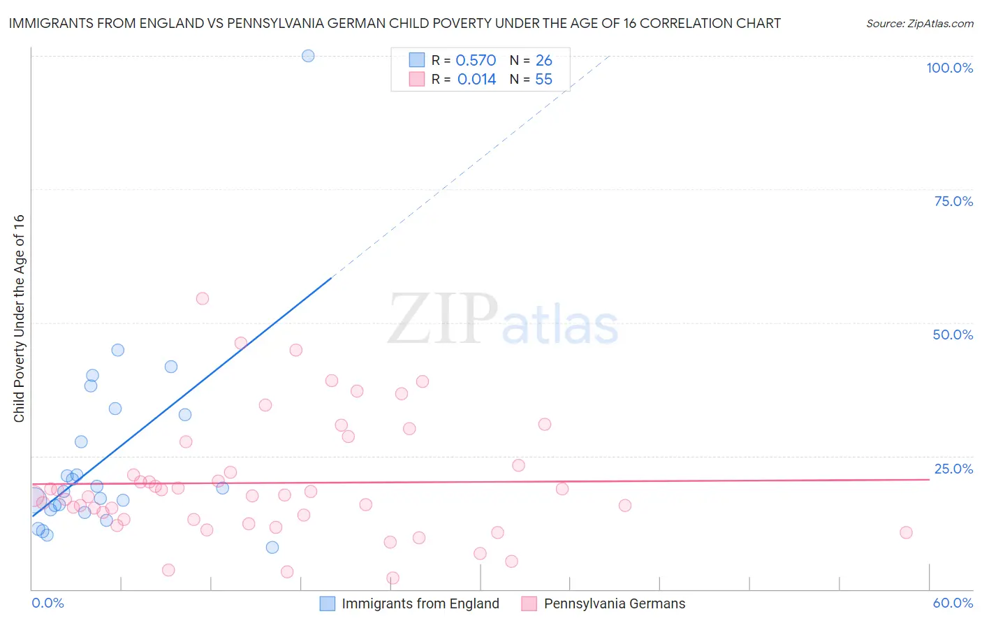 Immigrants from England vs Pennsylvania German Child Poverty Under the Age of 16