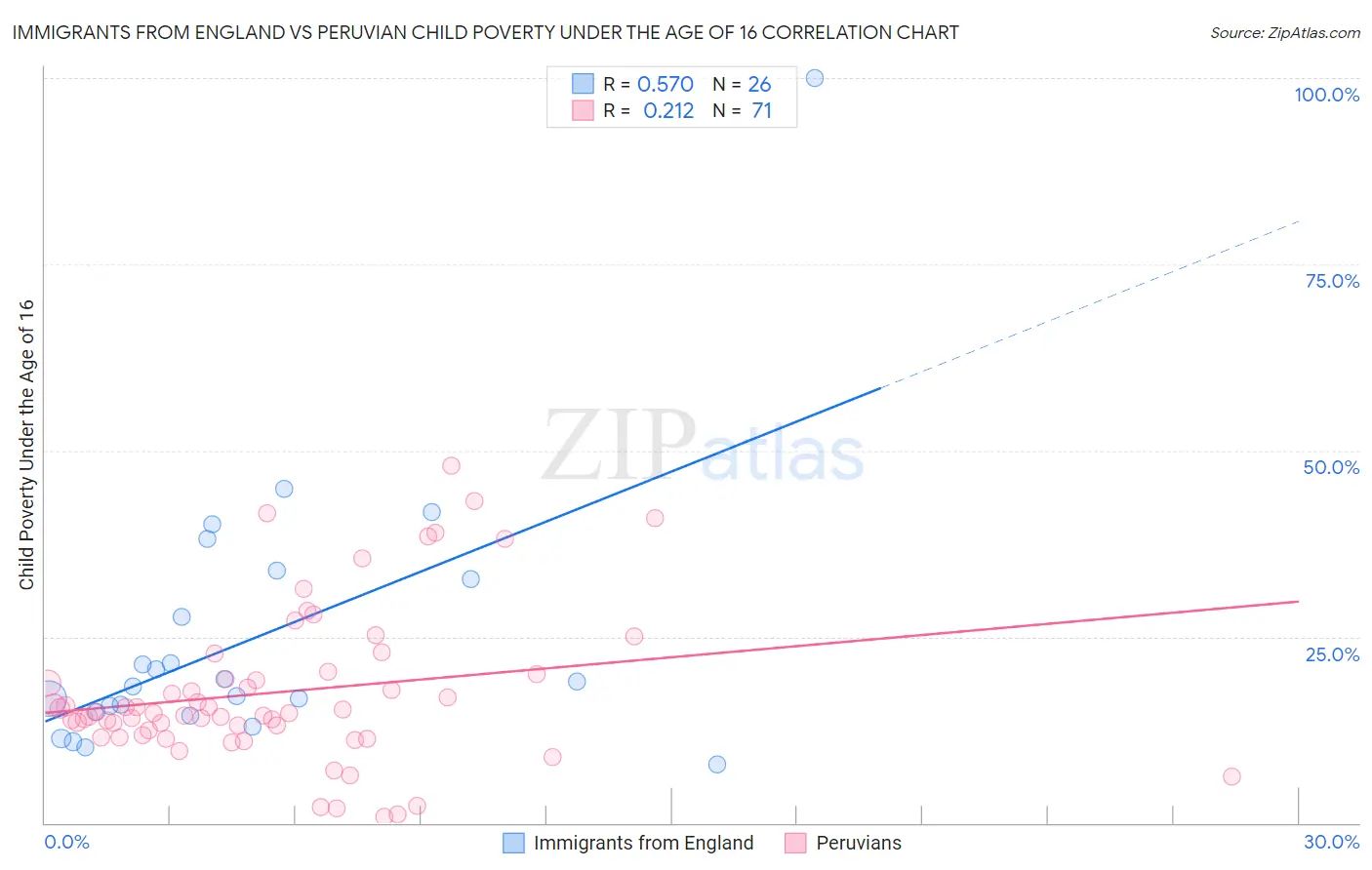 Immigrants from England vs Peruvian Child Poverty Under the Age of 16