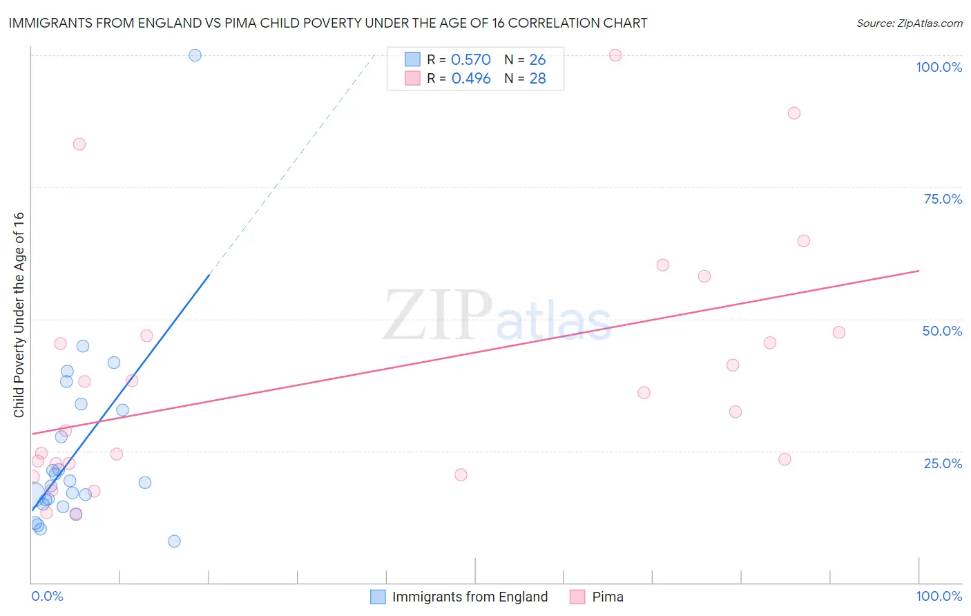 Immigrants from England vs Pima Child Poverty Under the Age of 16