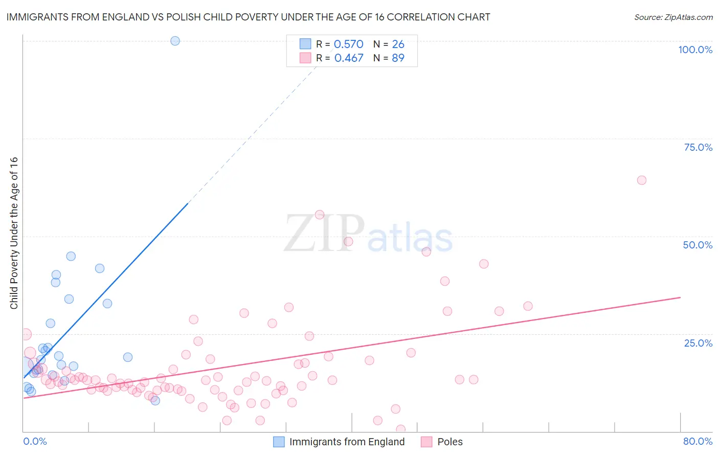 Immigrants from England vs Polish Child Poverty Under the Age of 16