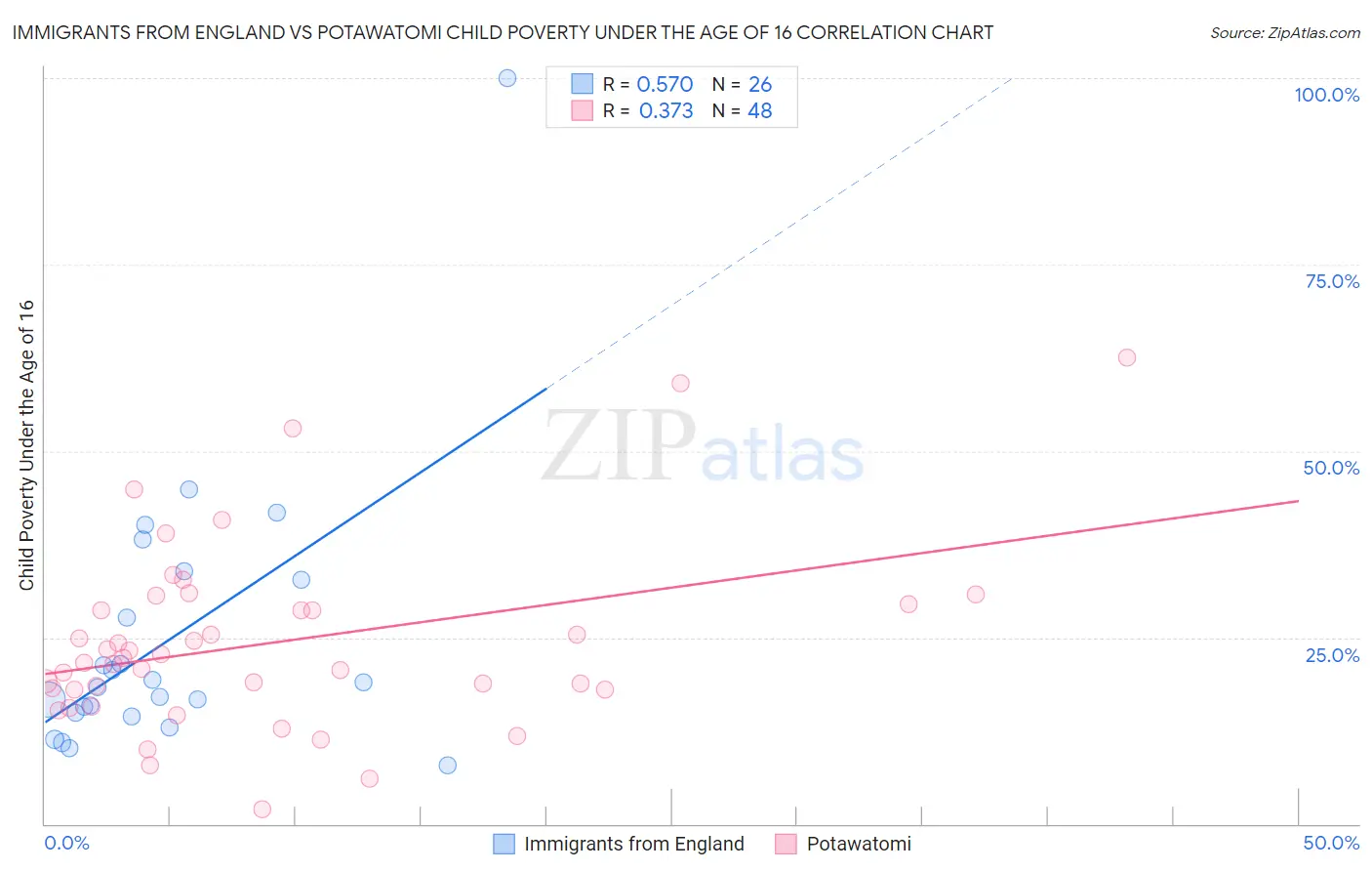 Immigrants from England vs Potawatomi Child Poverty Under the Age of 16