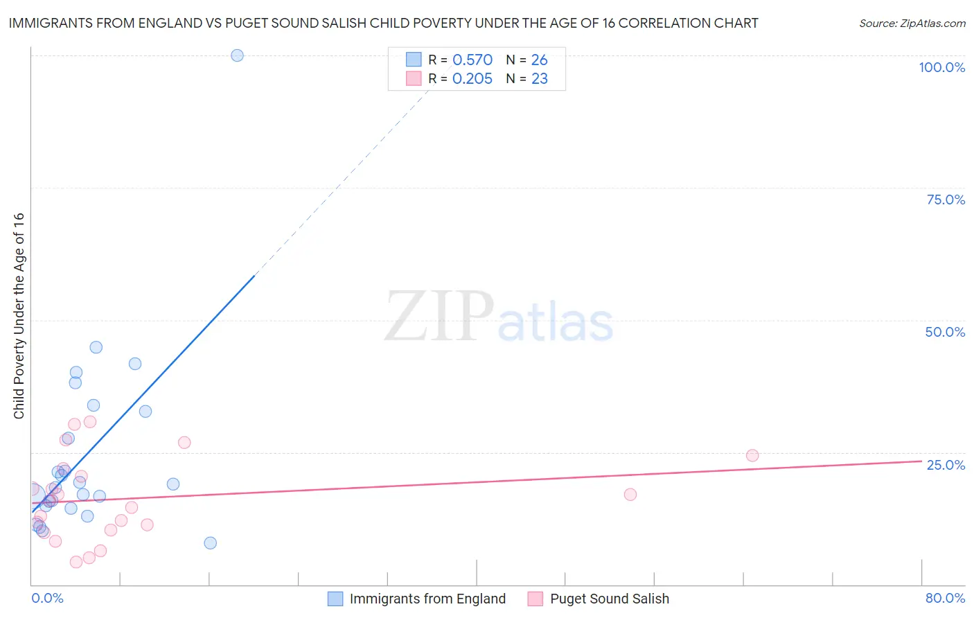 Immigrants from England vs Puget Sound Salish Child Poverty Under the Age of 16