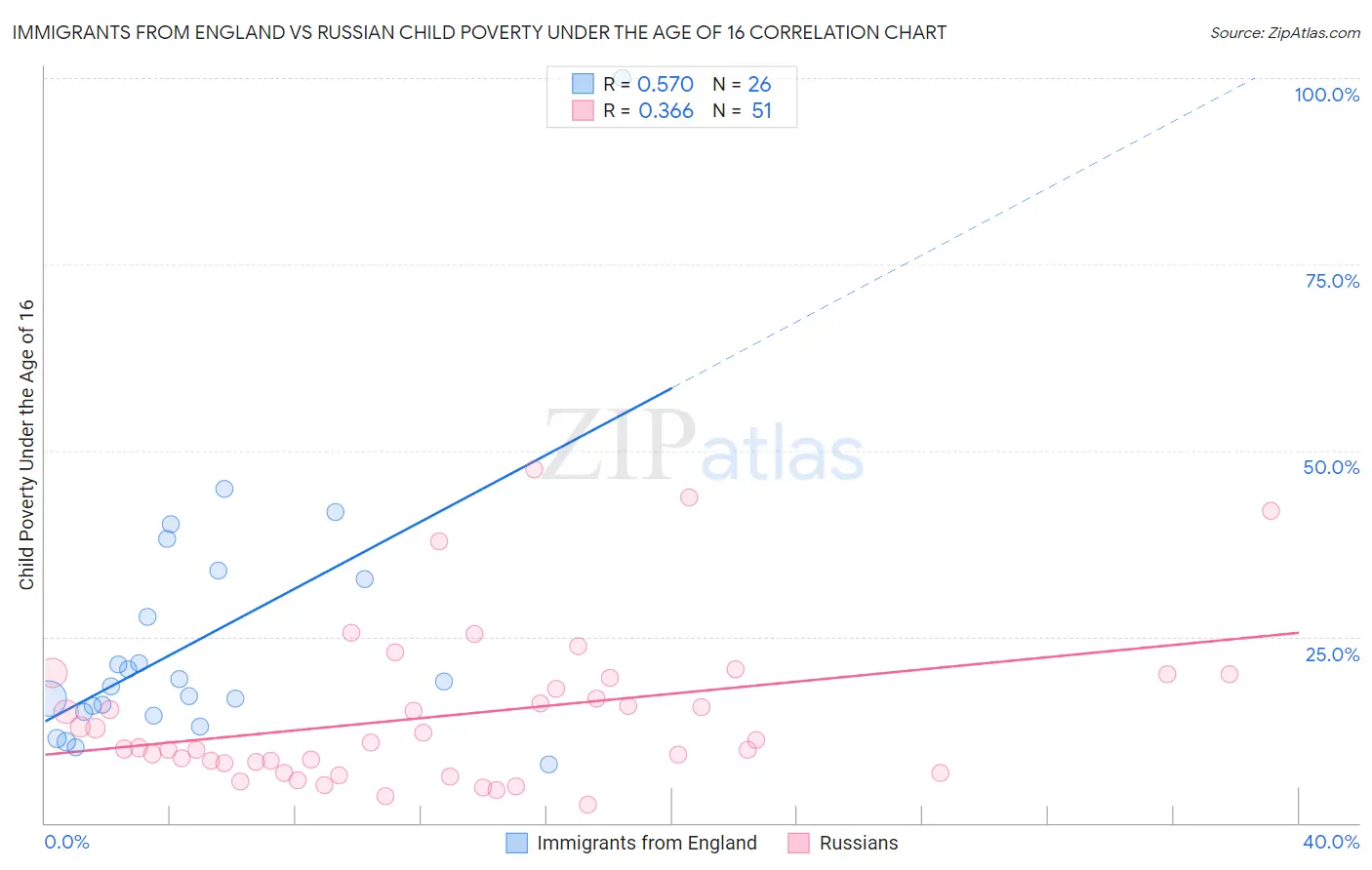 Immigrants from England vs Russian Child Poverty Under the Age of 16