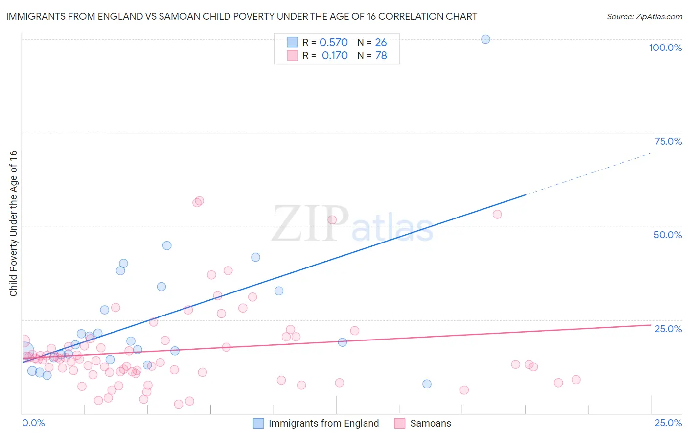 Immigrants from England vs Samoan Child Poverty Under the Age of 16