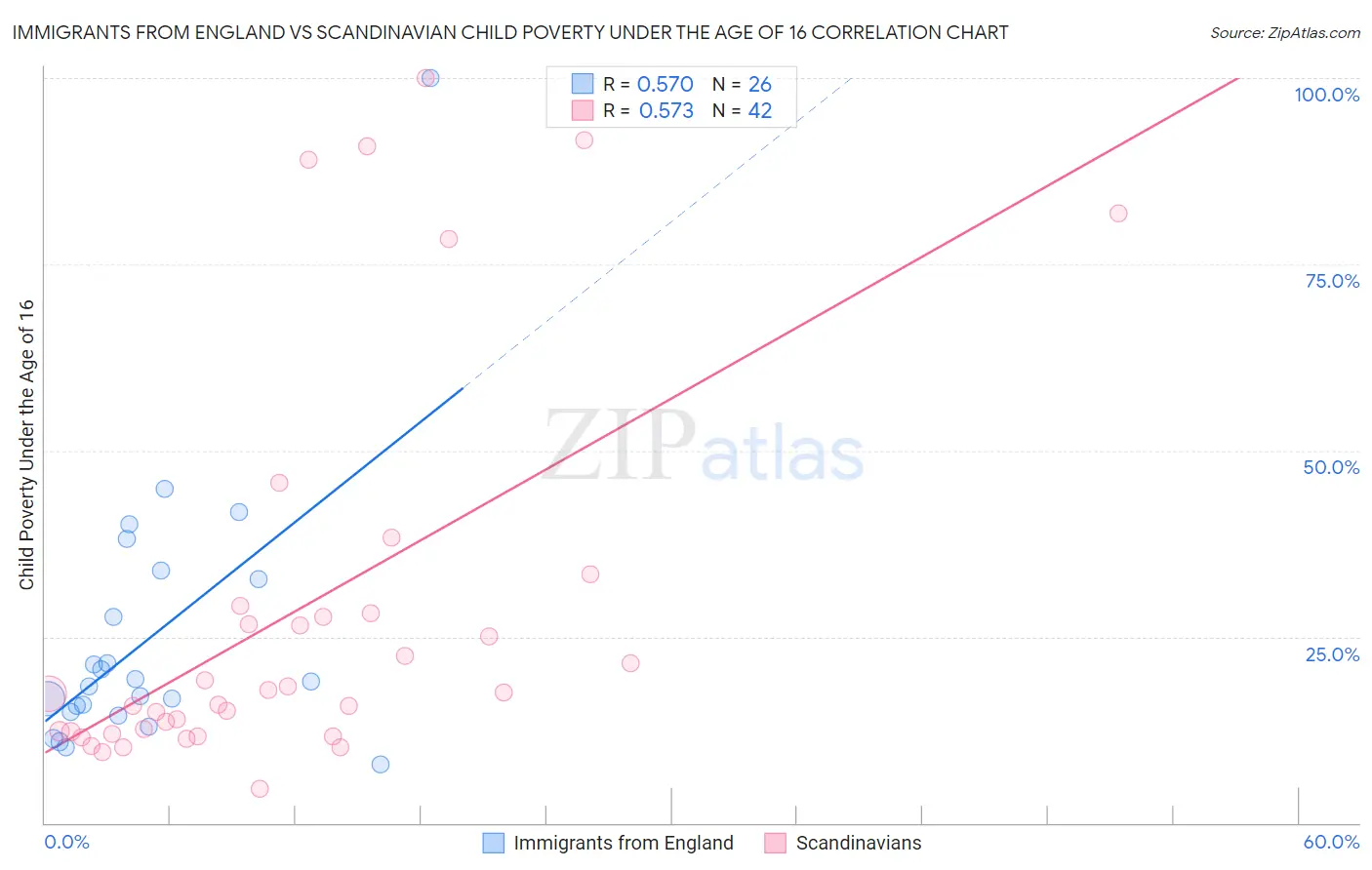 Immigrants from England vs Scandinavian Child Poverty Under the Age of 16