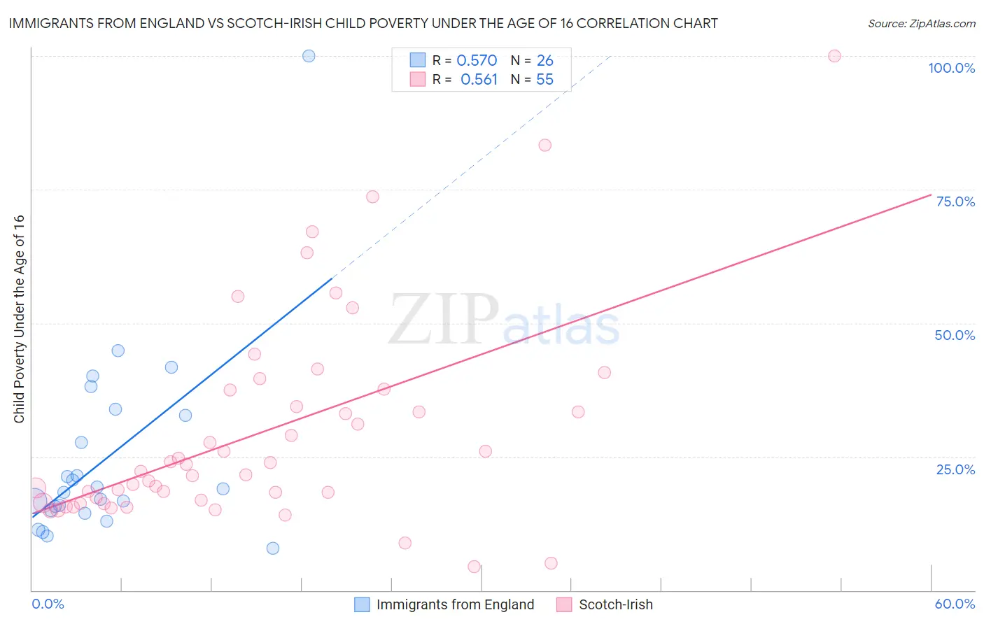 Immigrants from England vs Scotch-Irish Child Poverty Under the Age of 16
