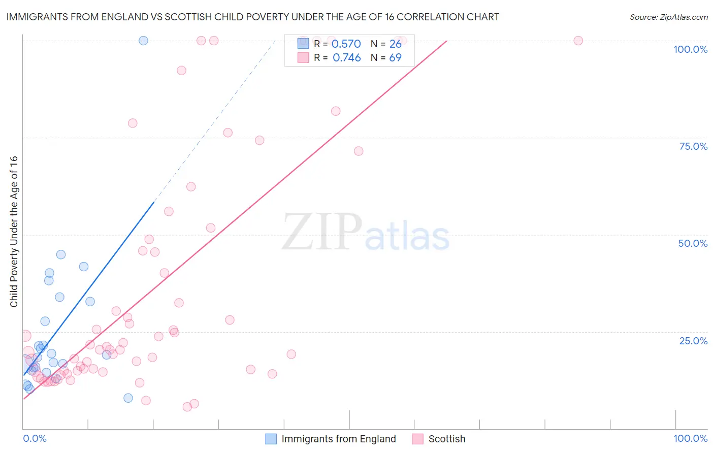 Immigrants from England vs Scottish Child Poverty Under the Age of 16