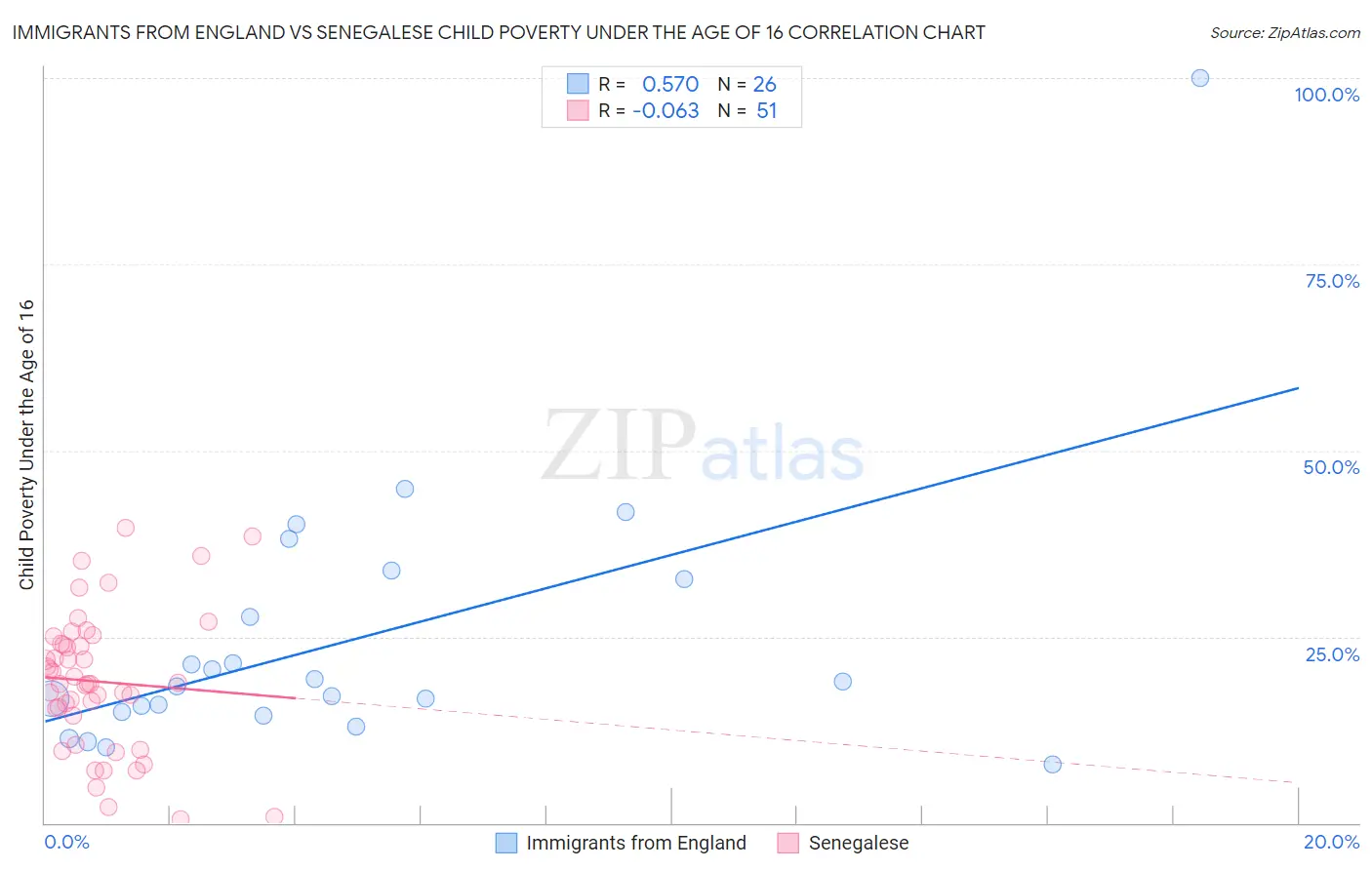 Immigrants from England vs Senegalese Child Poverty Under the Age of 16