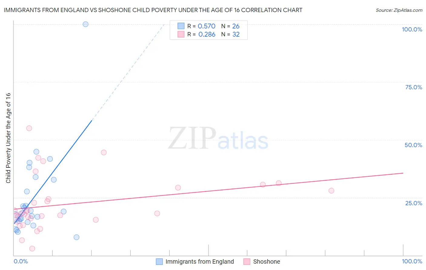 Immigrants from England vs Shoshone Child Poverty Under the Age of 16