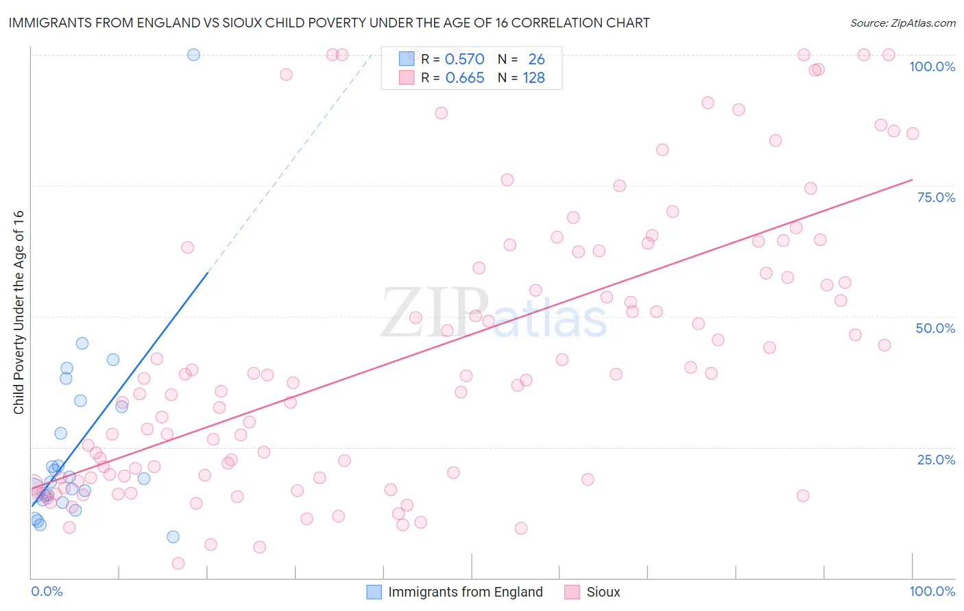 Immigrants from England vs Sioux Child Poverty Under the Age of 16