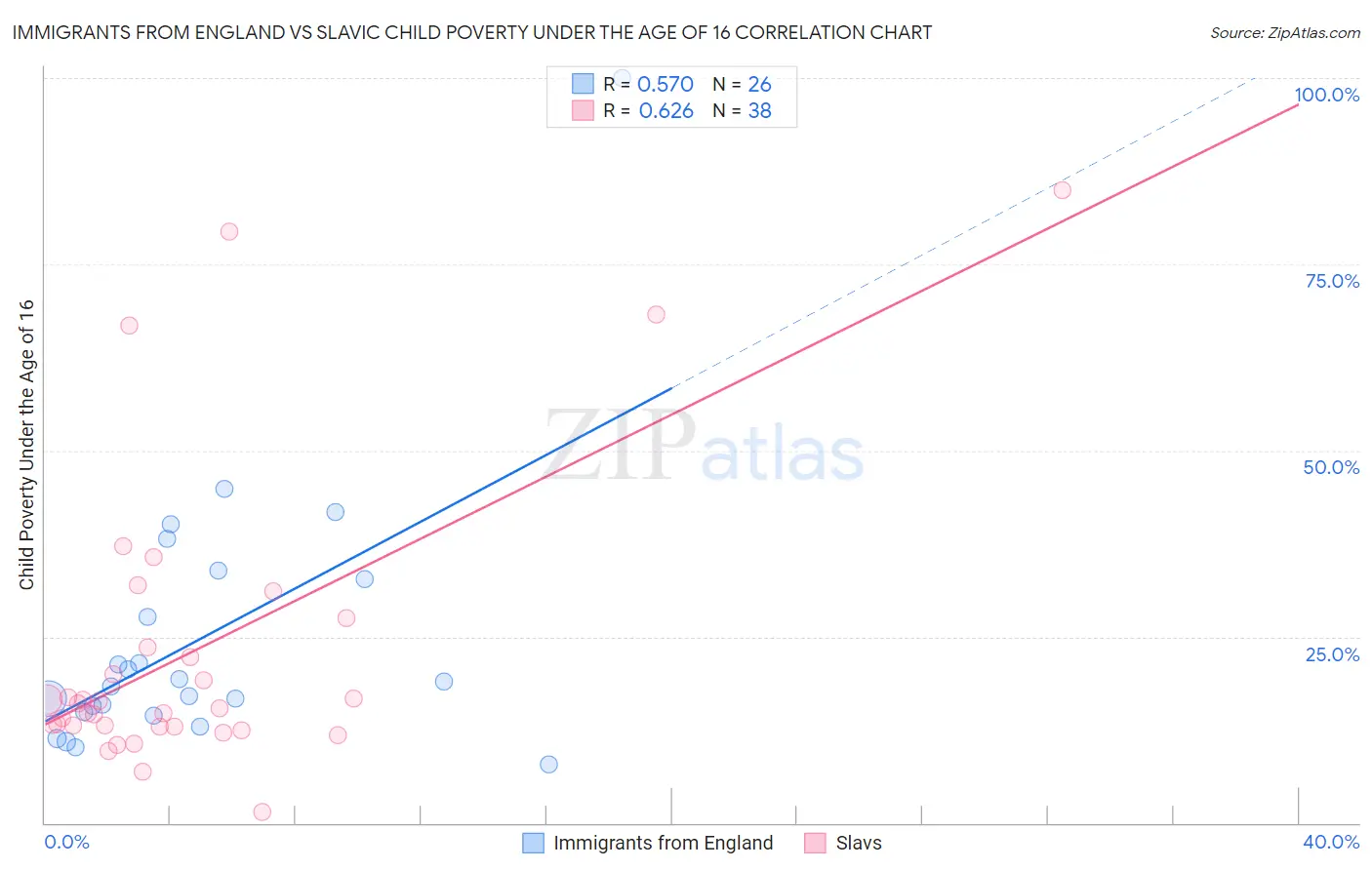 Immigrants from England vs Slavic Child Poverty Under the Age of 16