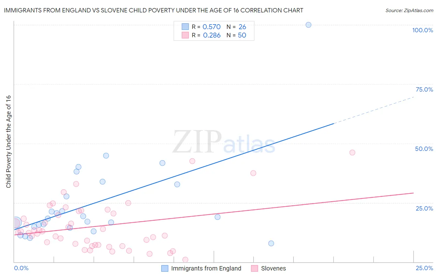 Immigrants from England vs Slovene Child Poverty Under the Age of 16