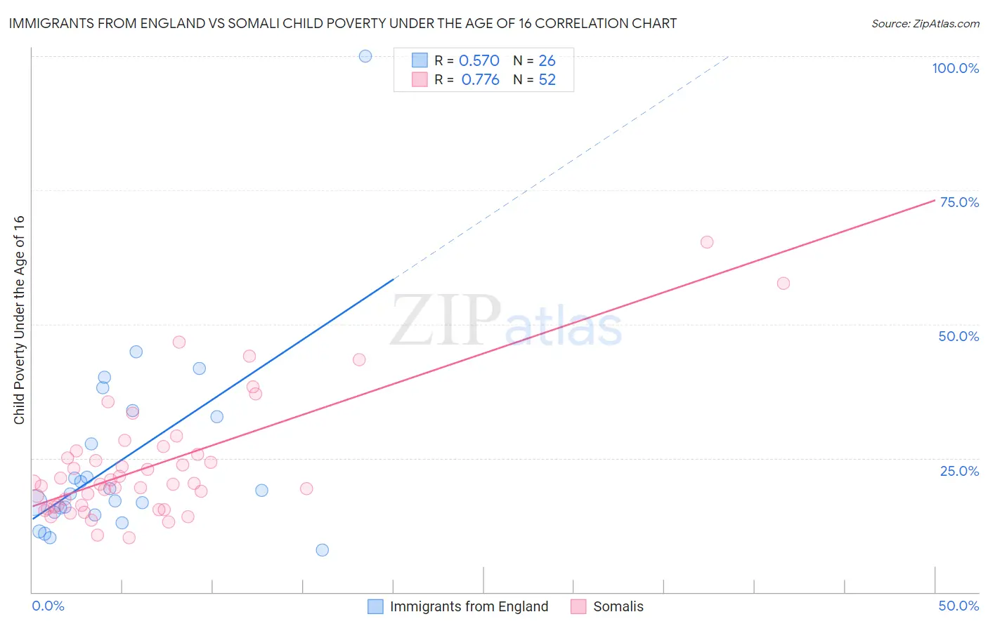 Immigrants from England vs Somali Child Poverty Under the Age of 16