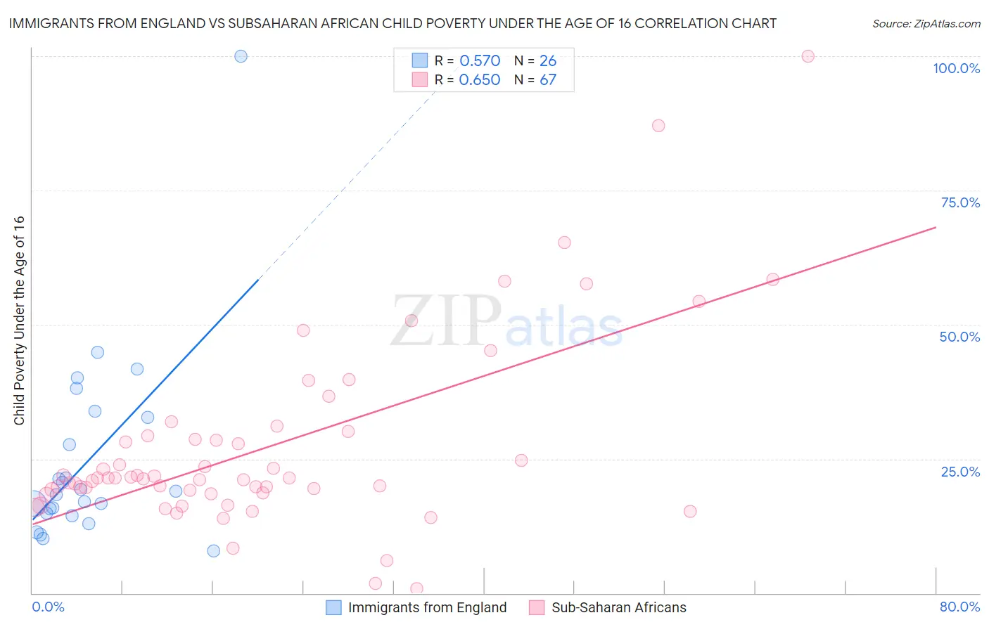 Immigrants from England vs Subsaharan African Child Poverty Under the Age of 16