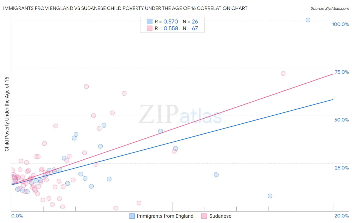 Immigrants from England vs Sudanese Child Poverty Under the Age of 16
