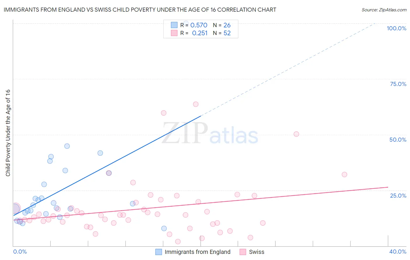 Immigrants from England vs Swiss Child Poverty Under the Age of 16
