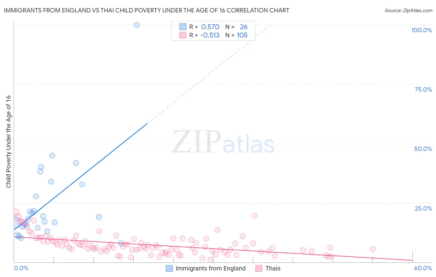 Immigrants from England vs Thai Child Poverty Under the Age of 16