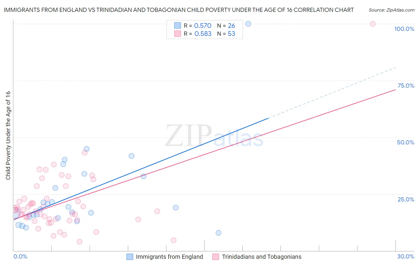 Immigrants from England vs Trinidadian and Tobagonian Child Poverty Under the Age of 16