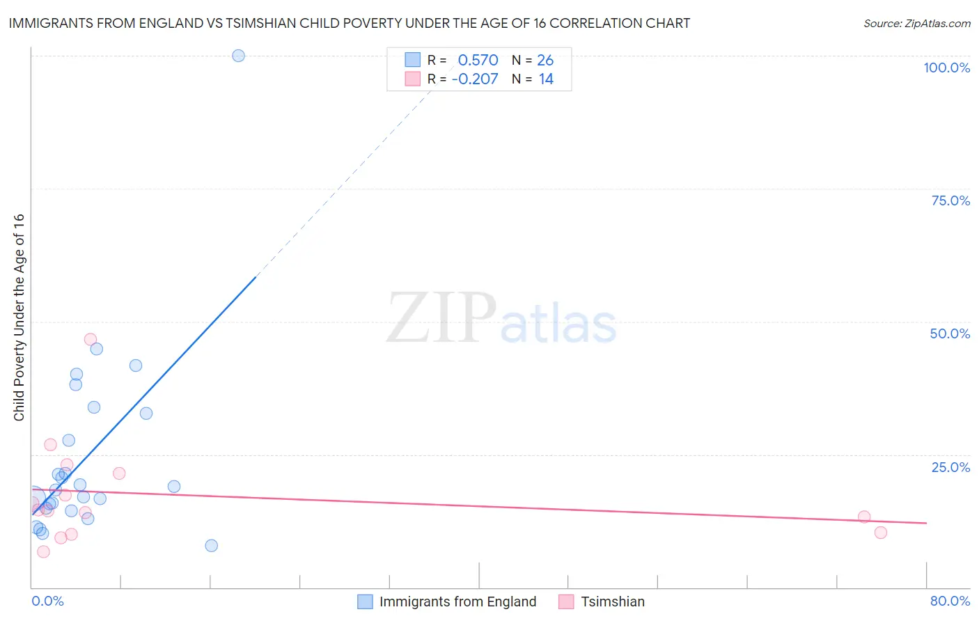 Immigrants from England vs Tsimshian Child Poverty Under the Age of 16