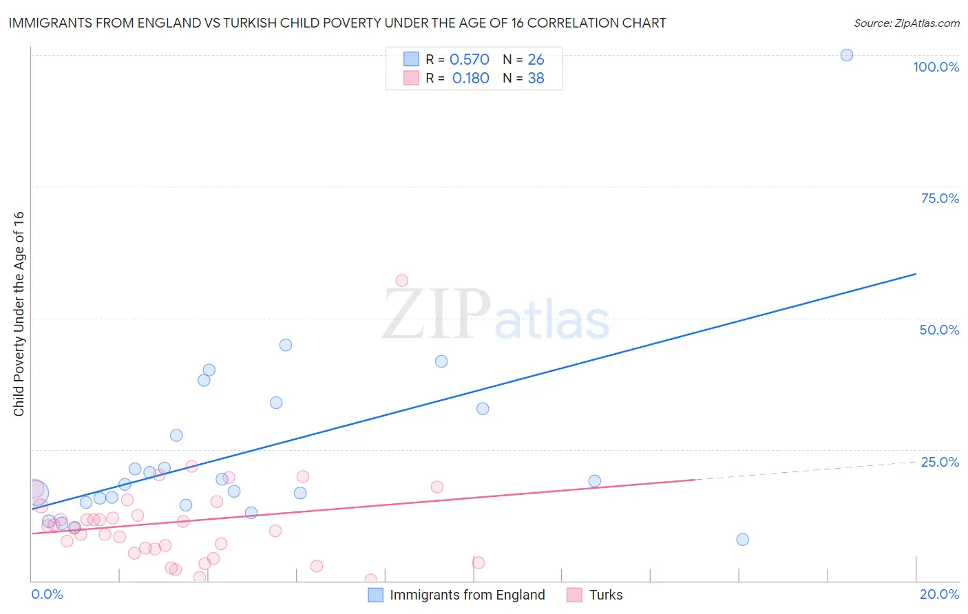 Immigrants from England vs Turkish Child Poverty Under the Age of 16