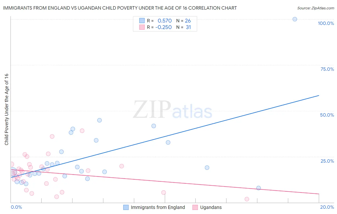 Immigrants from England vs Ugandan Child Poverty Under the Age of 16