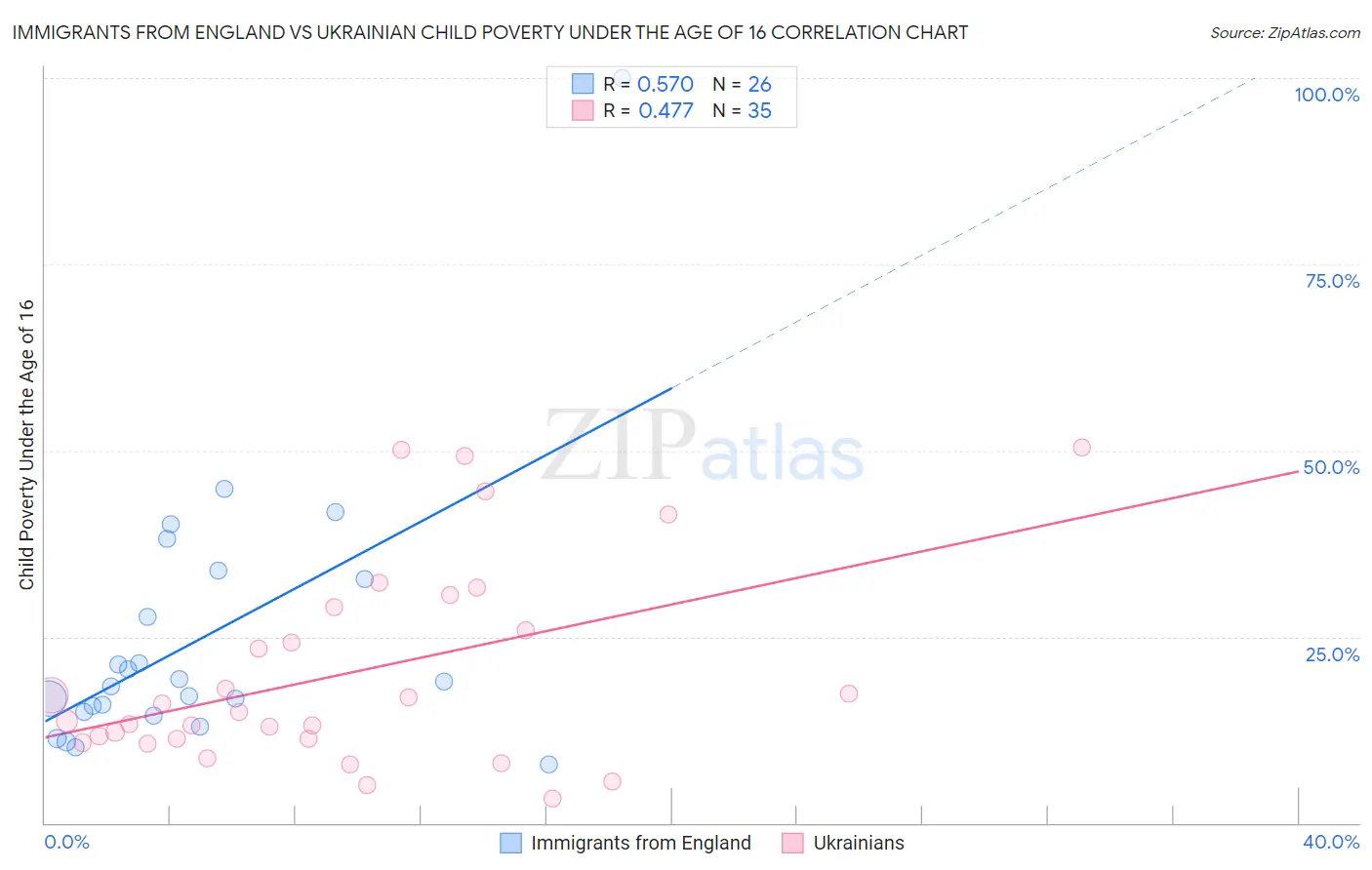 Immigrants from England vs Ukrainian Child Poverty Under the Age of 16