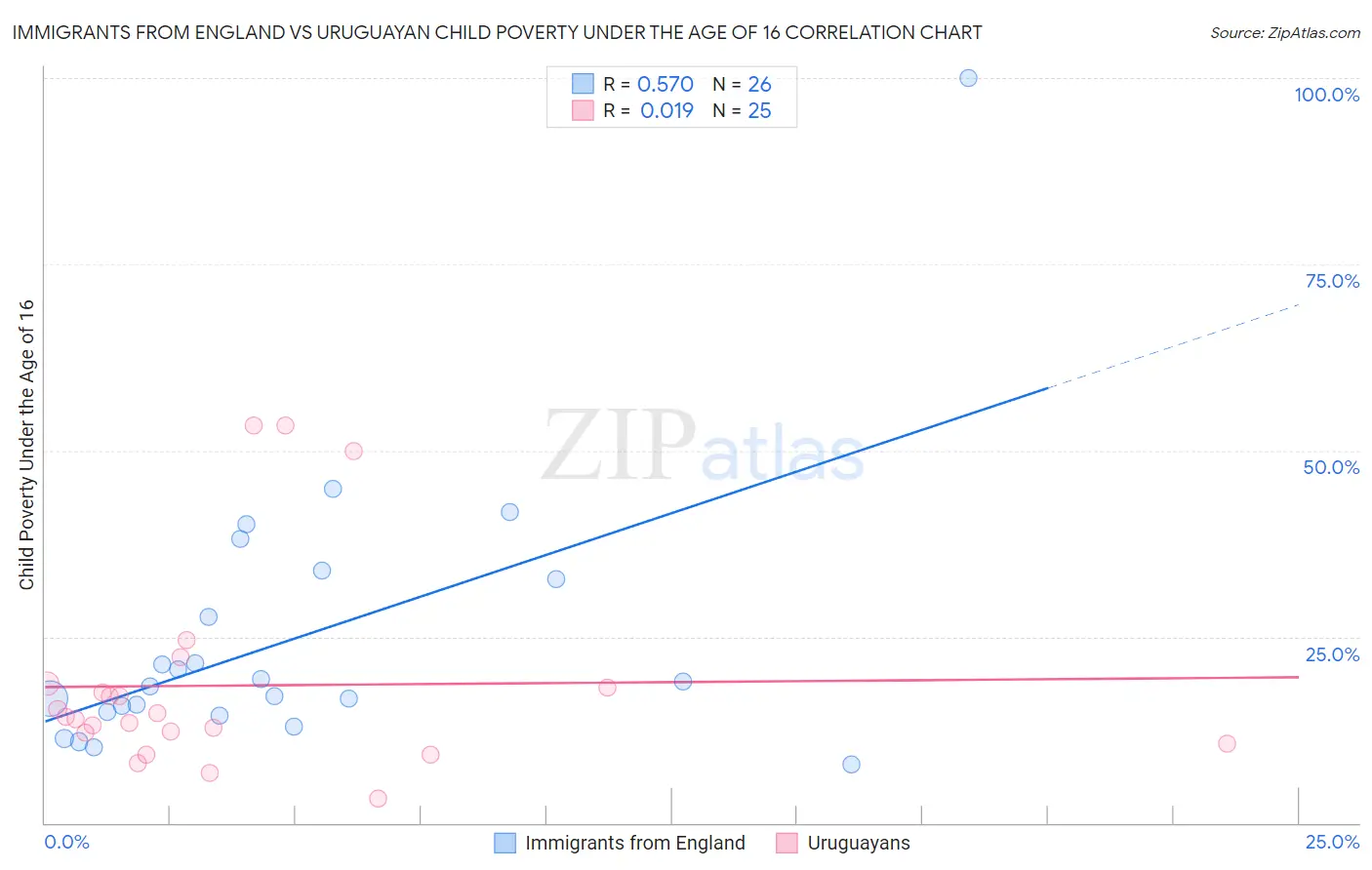 Immigrants from England vs Uruguayan Child Poverty Under the Age of 16