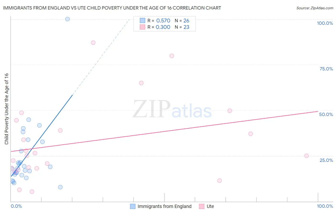 Immigrants from England vs Ute Child Poverty Under the Age of 16