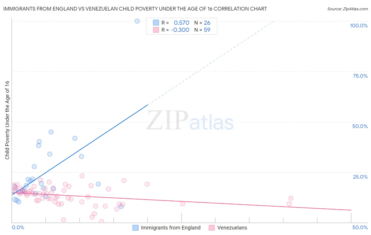 Immigrants from England vs Venezuelan Child Poverty Under the Age of 16