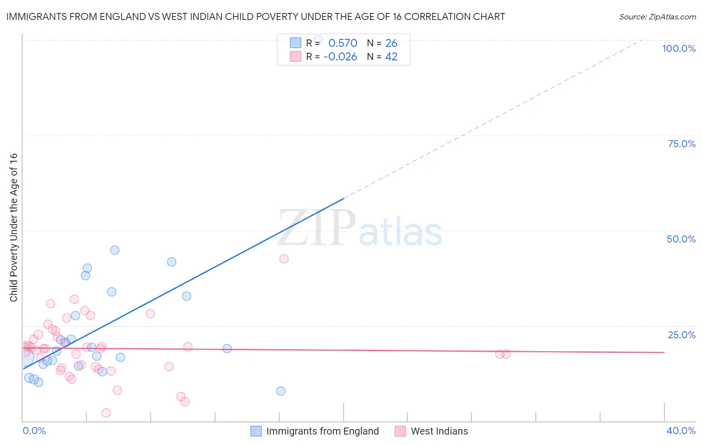 Immigrants from England vs West Indian Child Poverty Under the Age of 16