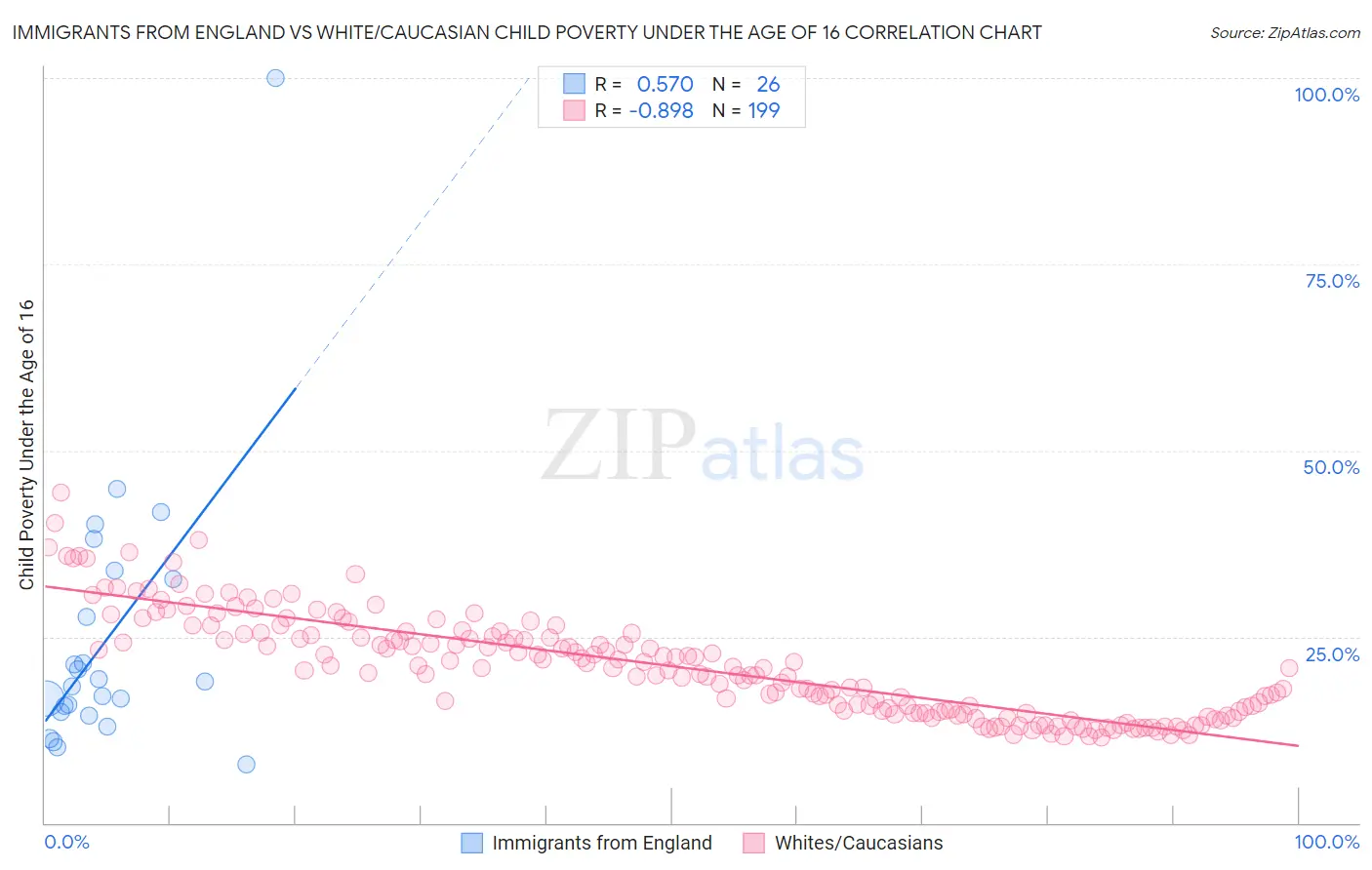 Immigrants from England vs White/Caucasian Child Poverty Under the Age of 16