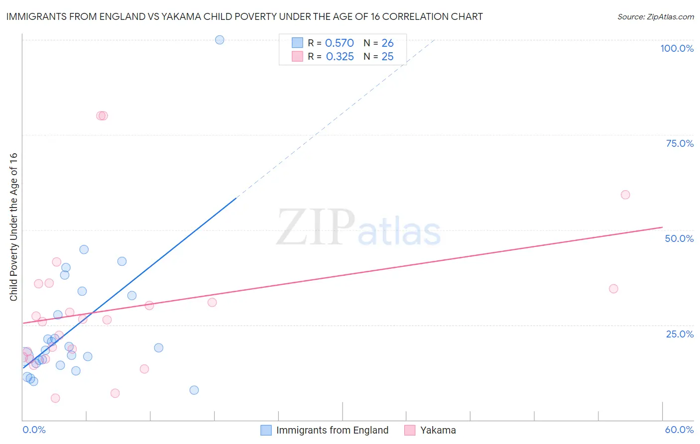 Immigrants from England vs Yakama Child Poverty Under the Age of 16