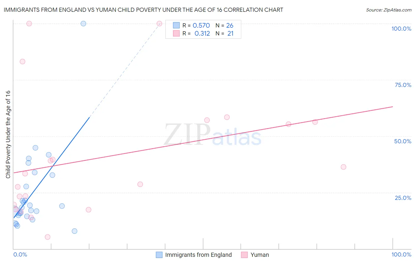 Immigrants from England vs Yuman Child Poverty Under the Age of 16