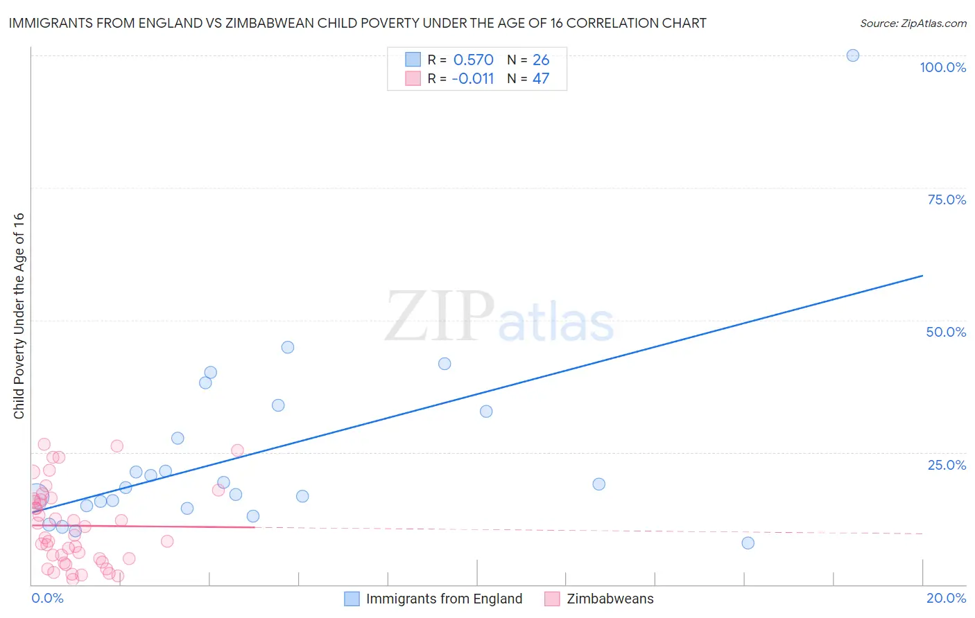 Immigrants from England vs Zimbabwean Child Poverty Under the Age of 16