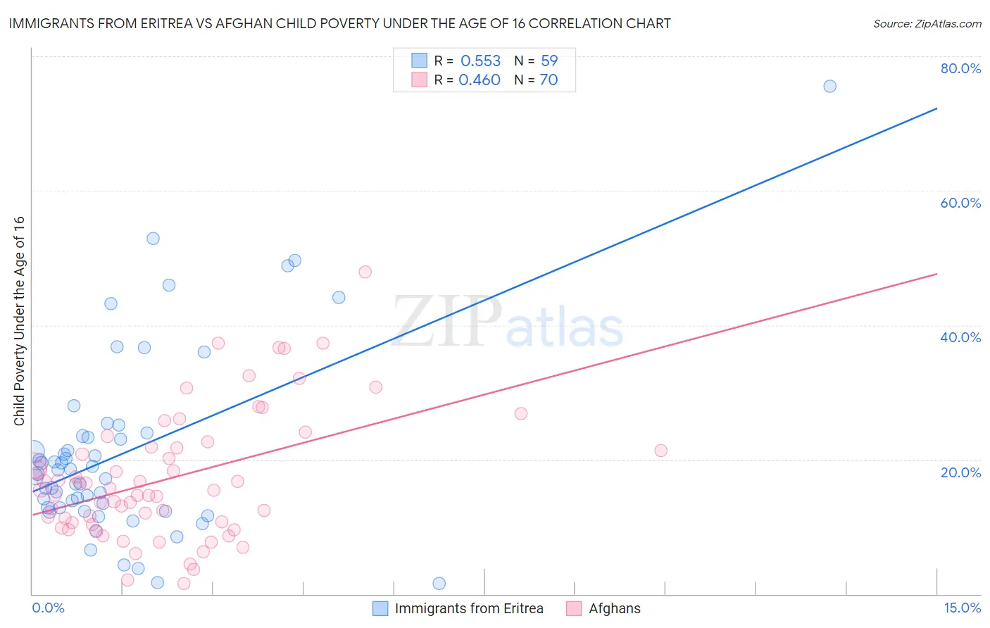 Immigrants from Eritrea vs Afghan Child Poverty Under the Age of 16