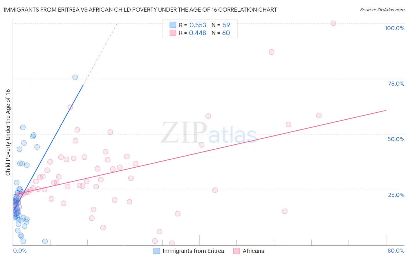 Immigrants from Eritrea vs African Child Poverty Under the Age of 16
