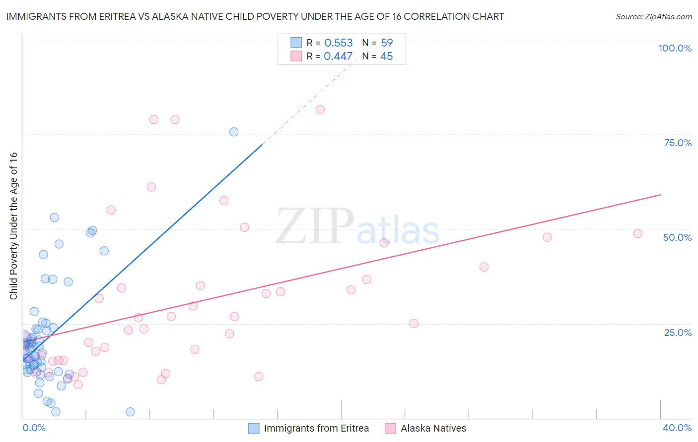 Immigrants from Eritrea vs Alaska Native Child Poverty Under the Age of 16