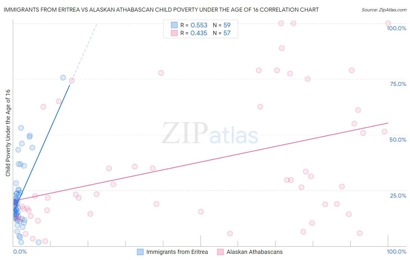 Immigrants from Eritrea vs Alaskan Athabascan Child Poverty Under the Age of 16