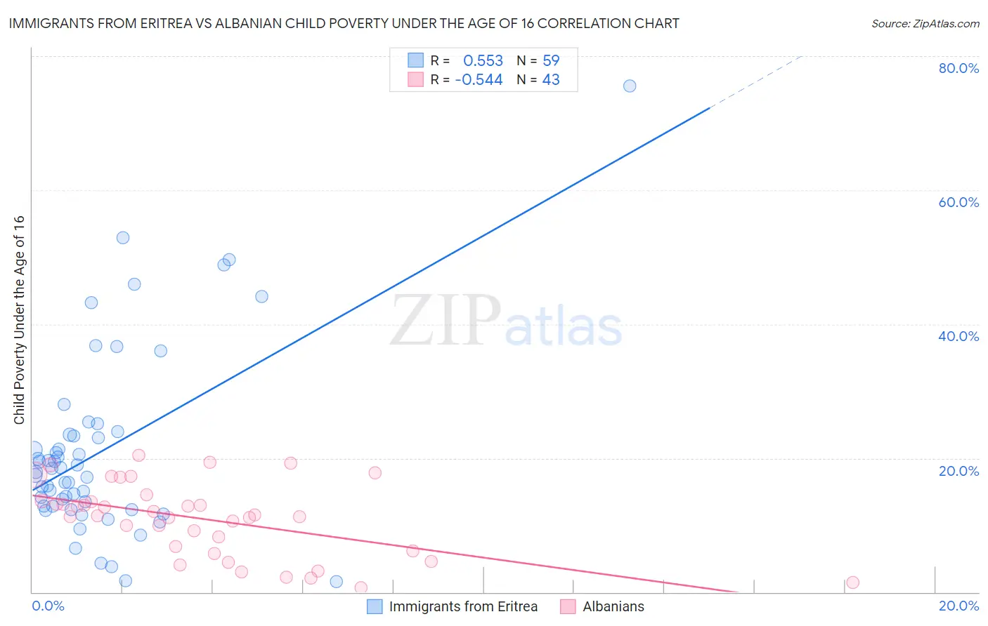 Immigrants from Eritrea vs Albanian Child Poverty Under the Age of 16