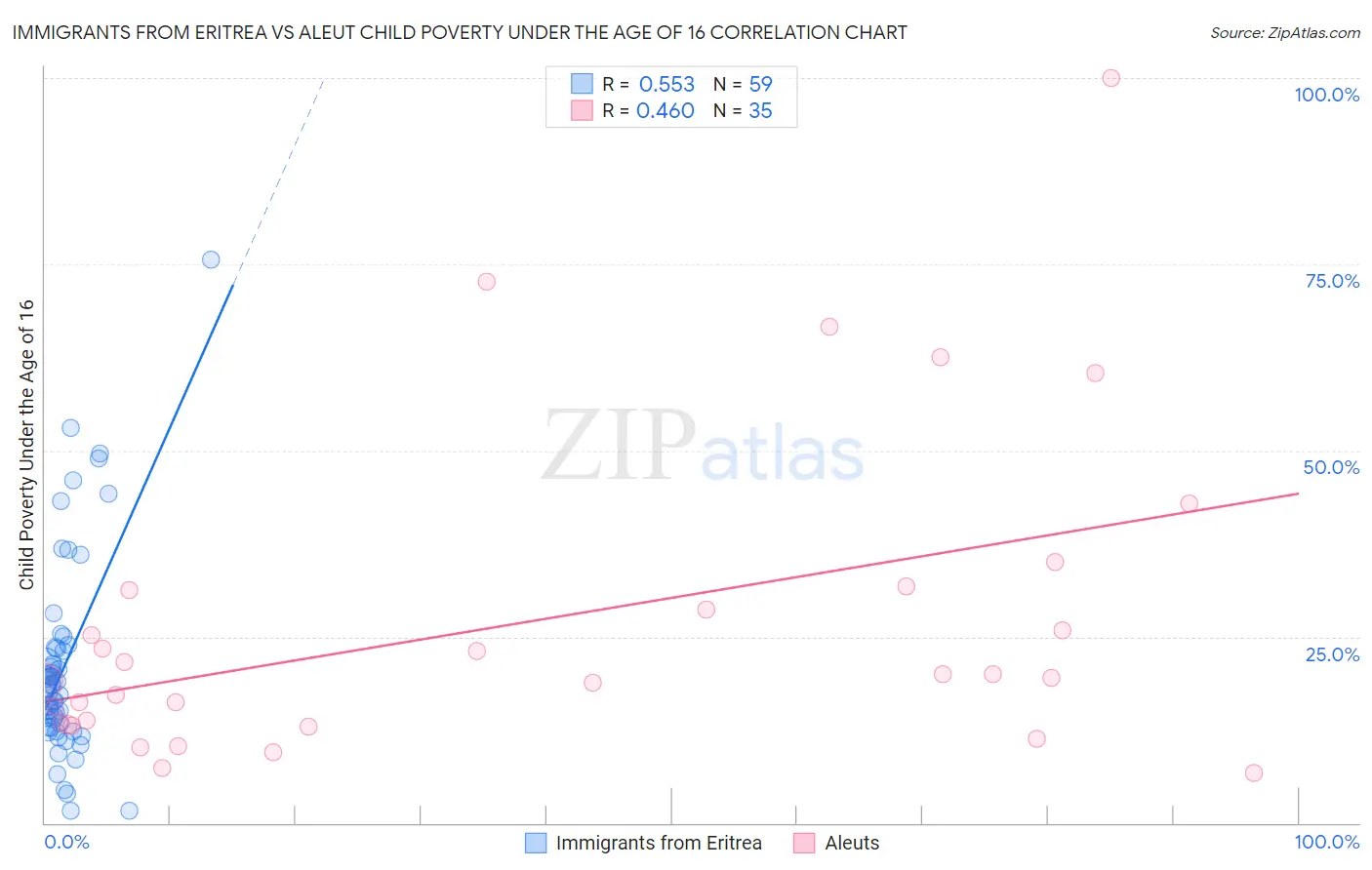 Immigrants from Eritrea vs Aleut Child Poverty Under the Age of 16